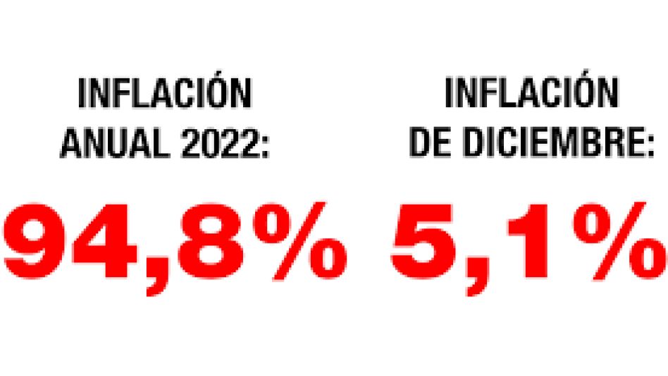 La Inflación Del Año 2022 Llegó Al 94 8 Corresponde Al Registro Más Alto En 32 Años La Inflación Del Año 2022 Llegó Al 94 8 Corresponde Al Registro Más Alto En 32 Años